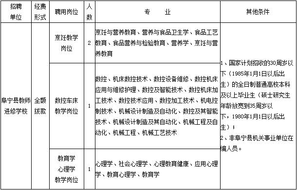 2015江苏阜宁县教师进修学校教师招聘4人公告