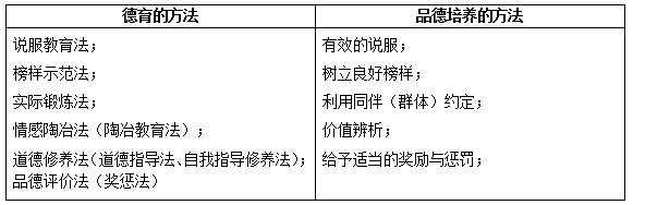 德育方法VS品德培养