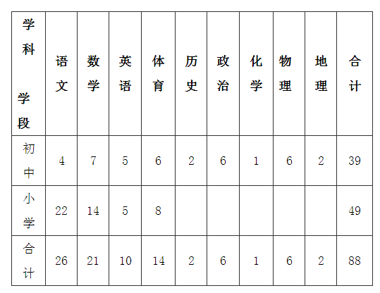 2023河北秦皇岛抚宁区招聘中小学教师88人公告